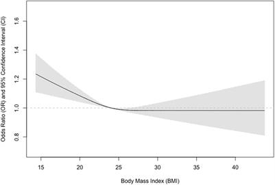 Sex-specific non-linear associations between body mass index and impaired pulmonary ventilation function in a community-based population: Longgang COPD study